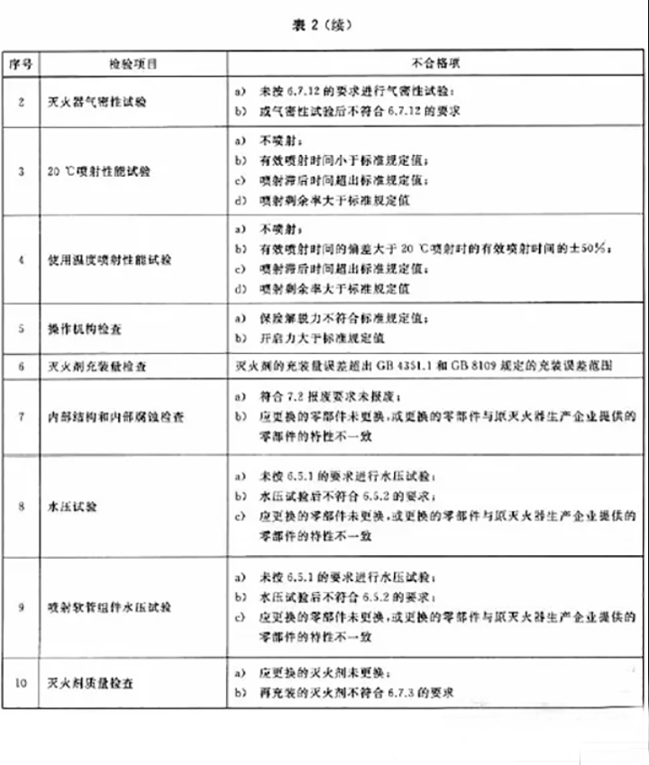 滅火器如何維修、充裝？ 用標(biāo)準(zhǔn)解釋