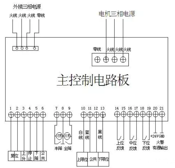 防火卷簾門以及聯(lián)動(dòng)控制
