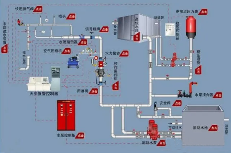 預(yù)作用噴水滅火系統(tǒng)組成、原理、邏輯控制及應(yīng)用