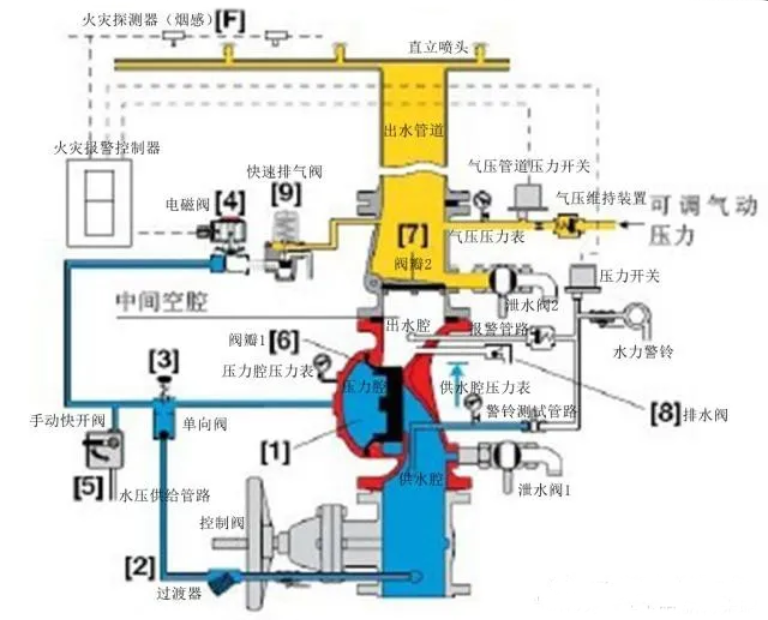 預(yù)作用噴水滅火系統(tǒng)組成、原理、邏輯控制及應(yīng)用