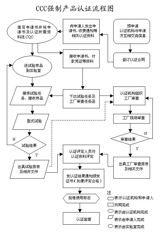 3C認(rèn)證怎么辦理？認(rèn)證流程是怎樣的？
