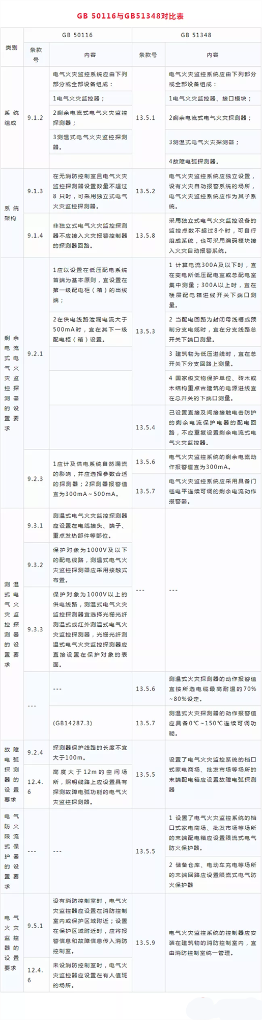 GB50116與GB51348對比圖