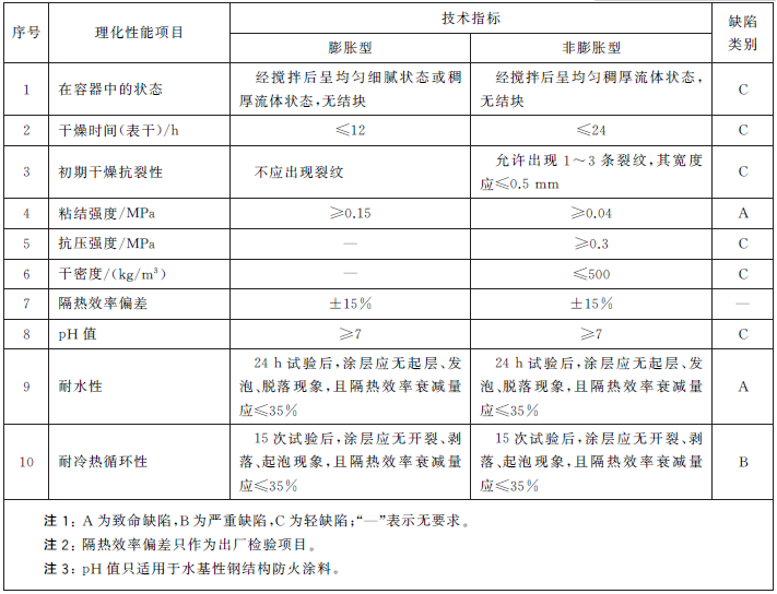 鋼結(jié)構(gòu)防火涂料消防認(rèn)證