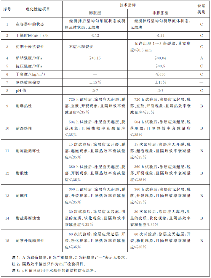 鋼結(jié)構(gòu)防火涂料認(rèn)證