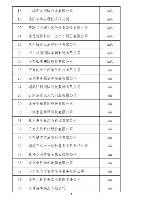中國消防協(xié)會2021年度第十二批消防企業(yè)信用等級評價初評和前兩批次復(fù)評結(jié)果公示