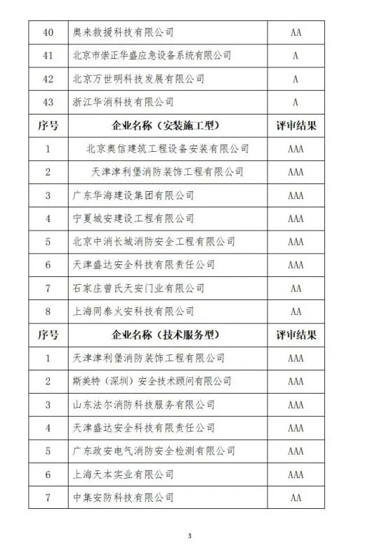 中國消防協(xié)會2021年度第十二批消防企業(yè)信用等級評價初評和前兩批次復(fù)評結(jié)果公示