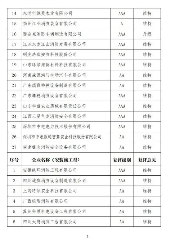 中國消防協(xié)會2021年度第十二批消防企業(yè)信用等級評價初評和前兩批次復(fù)評結(jié)果公示