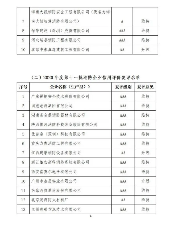 中國消防協(xié)會2021年度第十二批消防企業(yè)信用等級評價初評和前兩批次復(fù)評結(jié)果公示