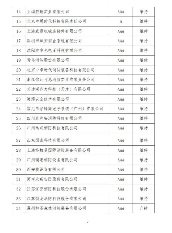 中國消防協(xié)會2021年度第十二批消防企業(yè)信用等級評價初評和前兩批次復(fù)評結(jié)果公示