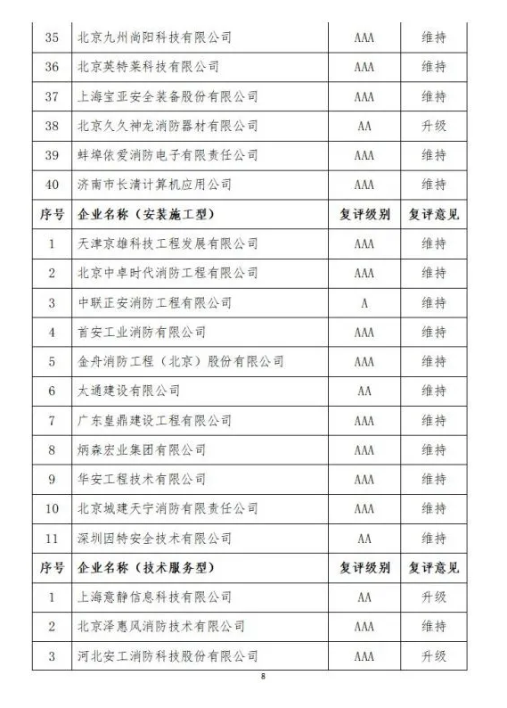 中國消防協(xié)會2021年度第十二批消防企業(yè)信用等級評價初評和前兩批次復(fù)評結(jié)果公示