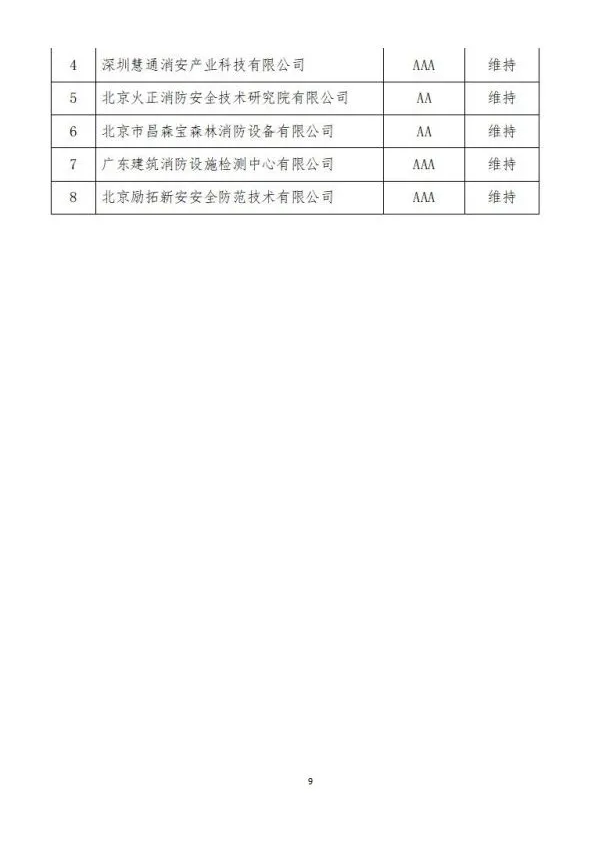 中國消防協(xié)會2021年度第十二批消防企業(yè)信用等級評價初評和前兩批次復(fù)評結(jié)果公示