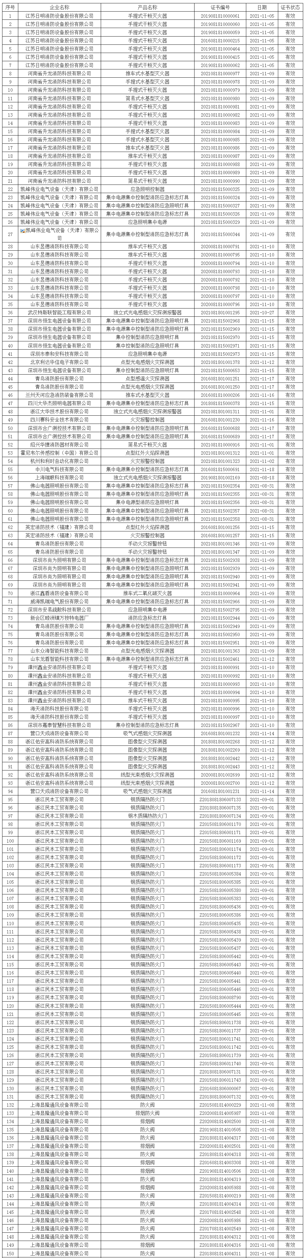 應(yīng)急管理部消防產(chǎn)品合格評定中心一周認證結(jié)果公示