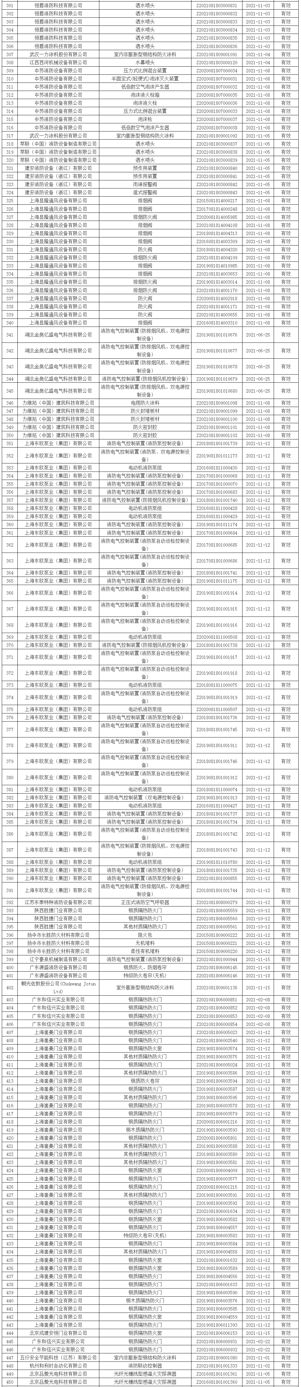 應(yīng)急管理部消防產(chǎn)品合格評定中心一周認證結(jié)果公示