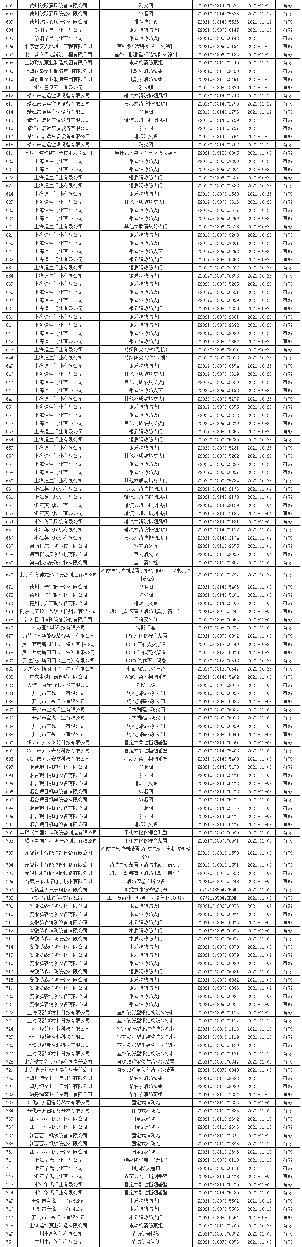 應(yīng)急管理部消防產(chǎn)品合格評定中心一周認證結(jié)果公示