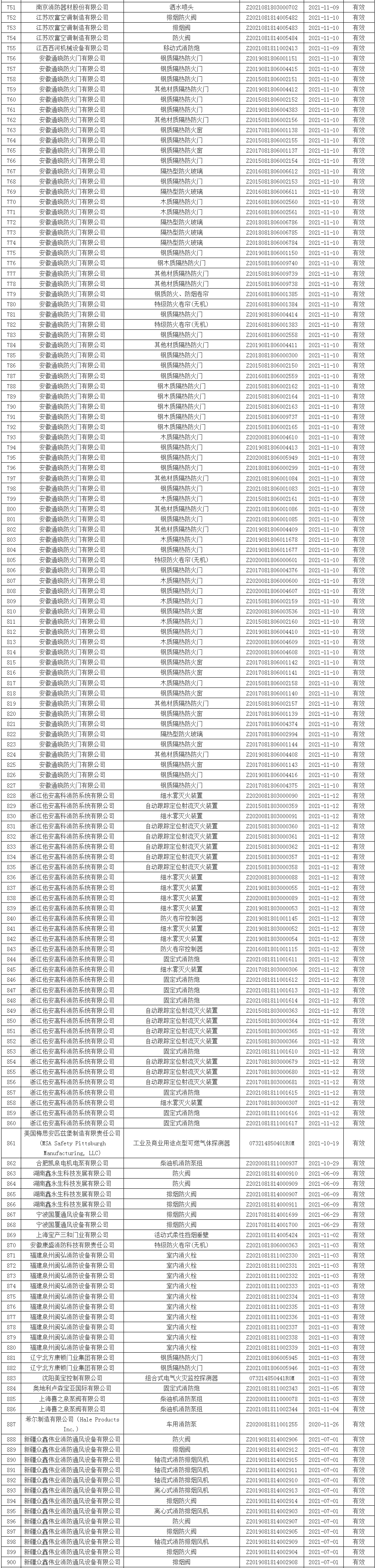 應(yīng)急管理部消防產(chǎn)品合格評定中心一周認證結(jié)果公示
