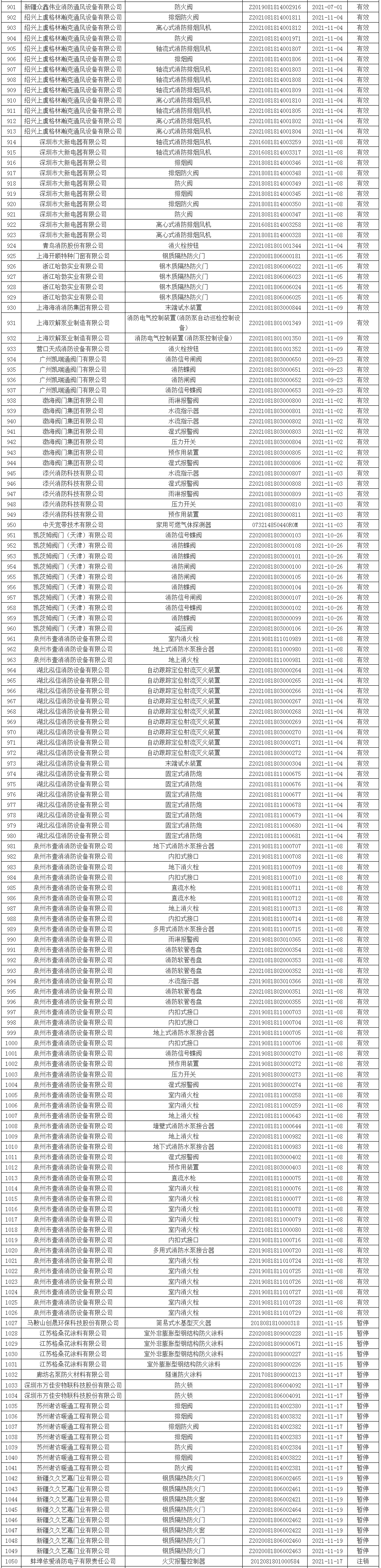 應(yīng)急管理部消防產(chǎn)品合格評定中心一周認證結(jié)果公示