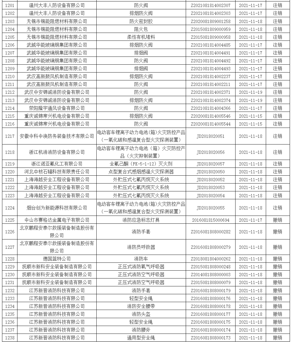 應(yīng)急管理部消防產(chǎn)品合格評定中心一周認證結(jié)果公示