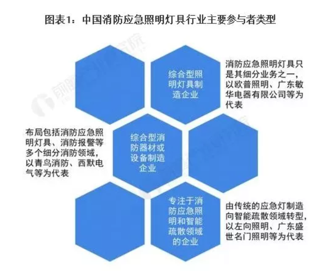 2022年中國消防應(yīng)急照明燈具市場(chǎng)競(jìng)爭格局分析