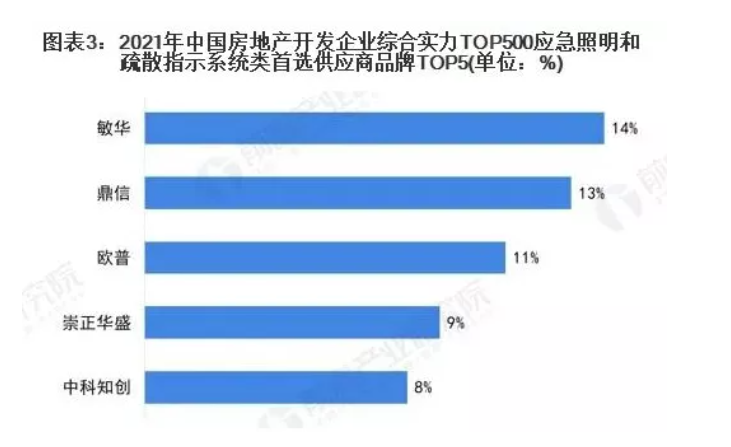 2022年中國消防應(yīng)急照明燈具市場(chǎng)競(jìng)爭格局分析