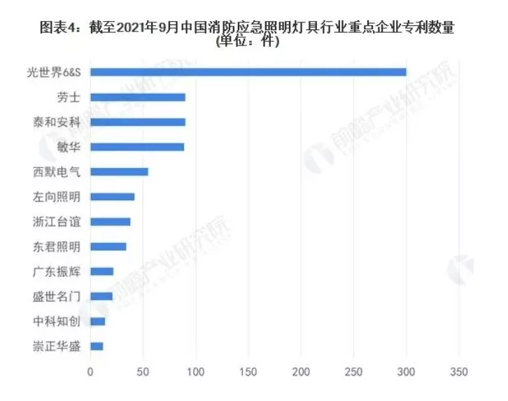 2022年中國消防應(yīng)急照明燈具市場(chǎng)競(jìng)爭格局分析