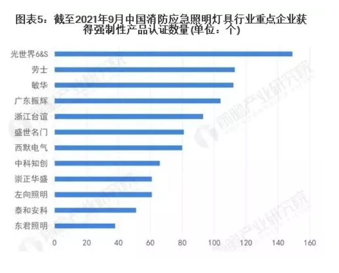 2022年中國消防應(yīng)急照明燈具市場(chǎng)競(jìng)爭格局分析