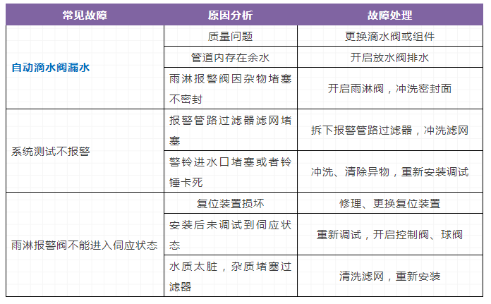 自動(dòng)噴水滅火系統(tǒng)，三大重要知識(shí)點(diǎn)（故障）總結(jié)