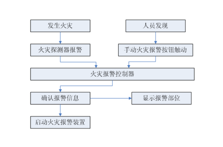 火災自動報警系統(tǒng)簡介