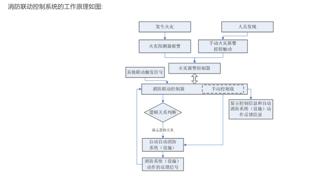 火災自動報警系統(tǒng)簡介