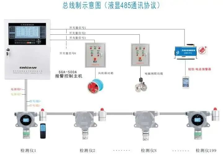 一文全面了解可燃氣體探測報警系統(tǒng)