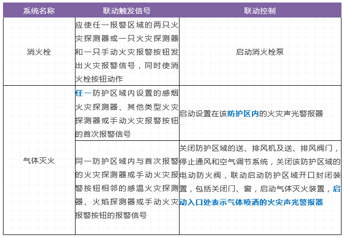 火災(zāi)自動(dòng)報(bào)警系統(tǒng)及消防設(shè)施聯(lián)動(dòng)控制