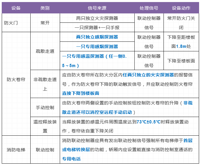 火災(zāi)自動(dòng)報(bào)警系統(tǒng)及消防設(shè)施聯(lián)動(dòng)控制