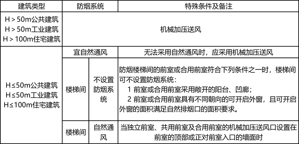 防排煙系統(tǒng)設置匯總