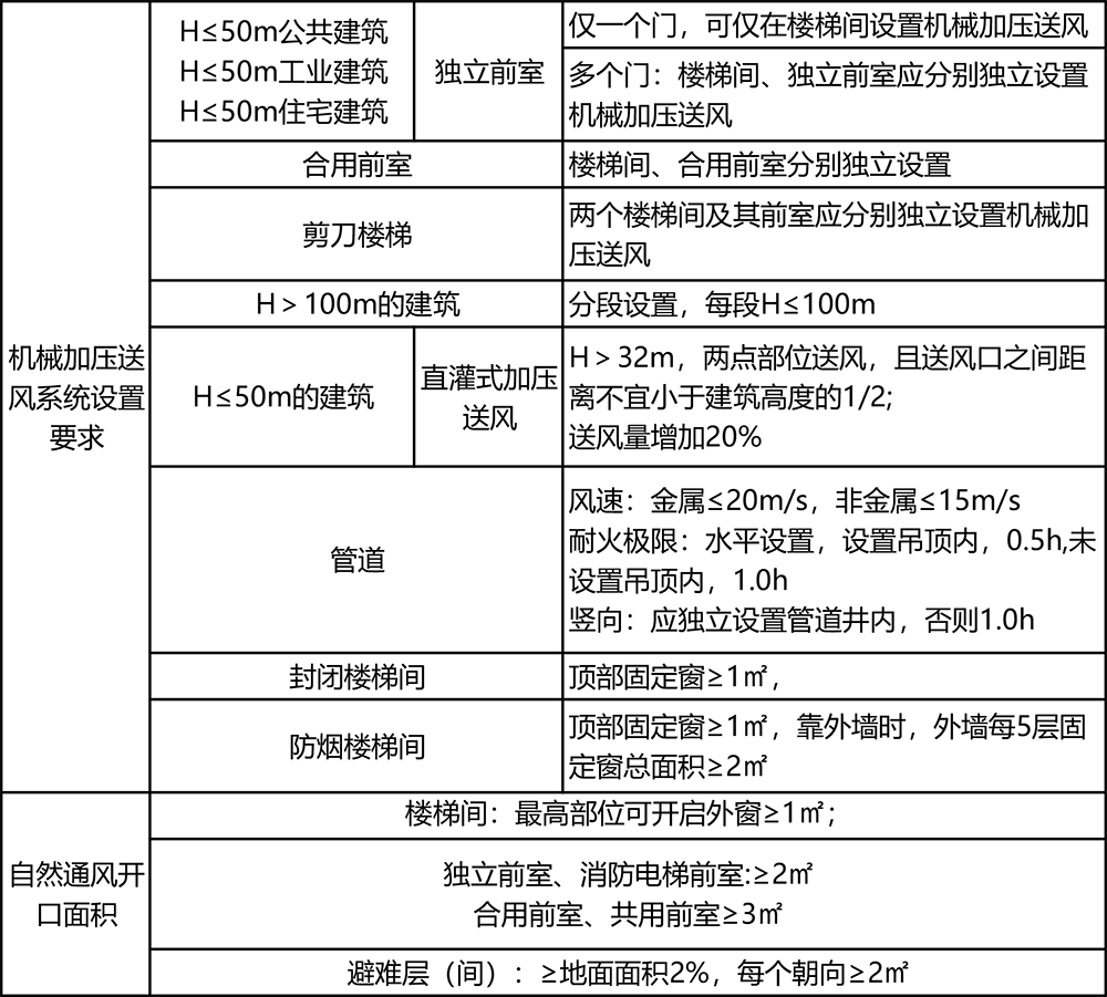 防排煙系統(tǒng)設置匯總