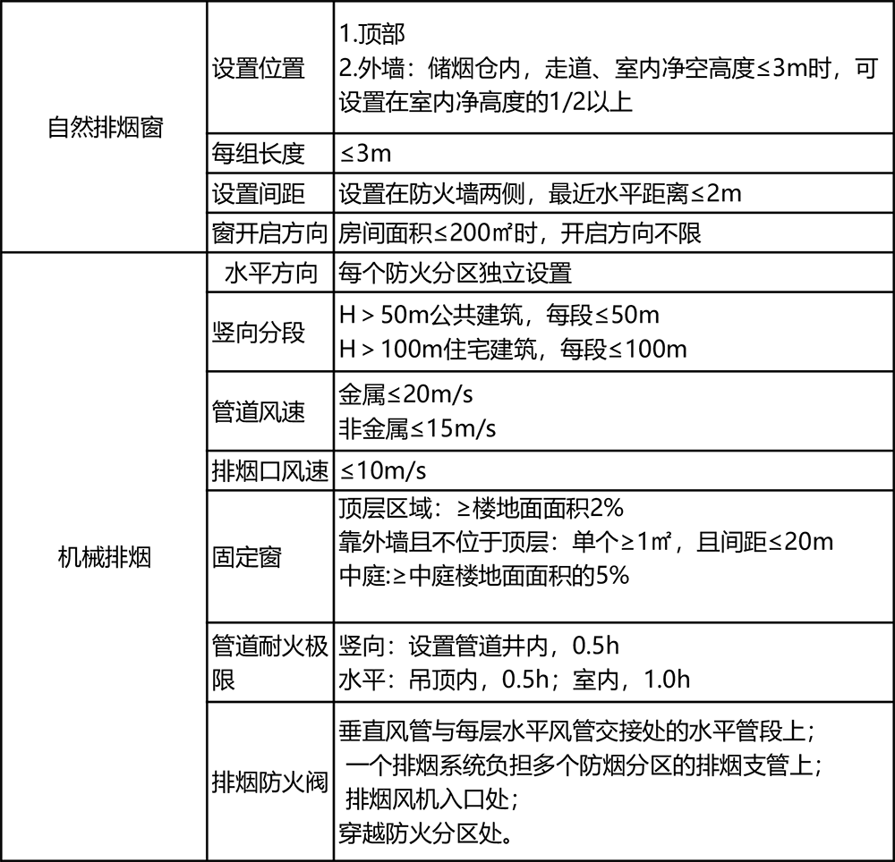 防排煙系統(tǒng)設置匯總