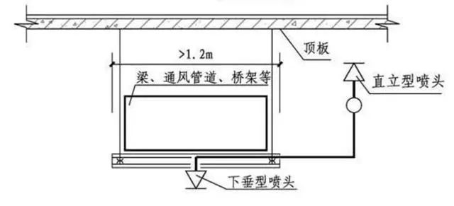 風(fēng)管下什么時候增設(shè)噴頭？