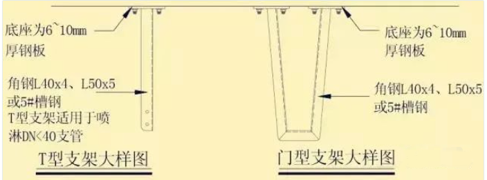 風(fēng)管下什么時候增設(shè)噴頭？