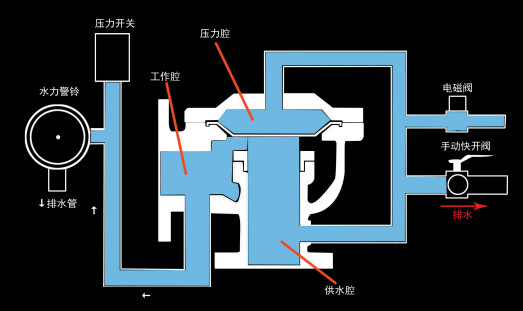 雨淋自動噴水滅火系統(tǒng)與泡沫-雨淋滅火系統(tǒng)圖解