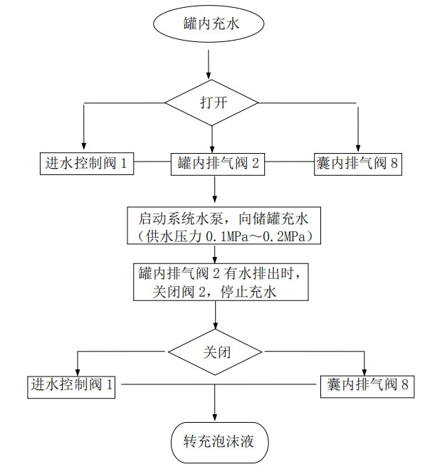 雨淋自動噴水滅火系統(tǒng)與泡沫-雨淋滅火系統(tǒng)圖解