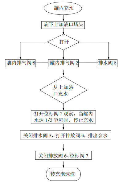 雨淋自動噴水滅火系統(tǒng)與泡沫-雨淋滅火系統(tǒng)圖解