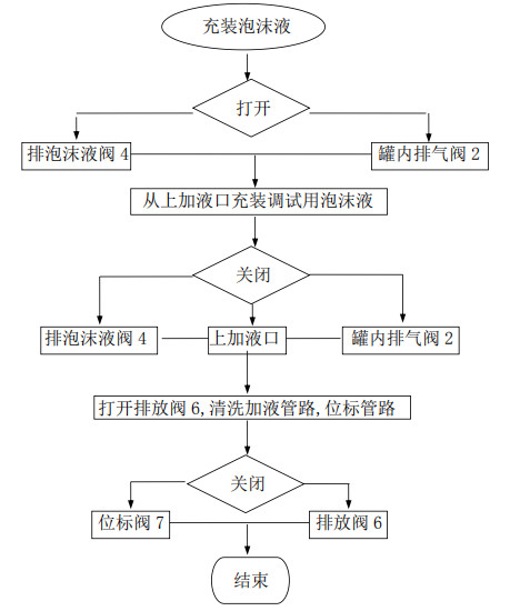 雨淋自動噴水滅火系統(tǒng)與泡沫-雨淋滅火系統(tǒng)圖解