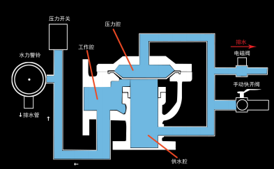 雨淋自動噴水滅火系統(tǒng)與泡沫-雨淋滅火系統(tǒng)圖解