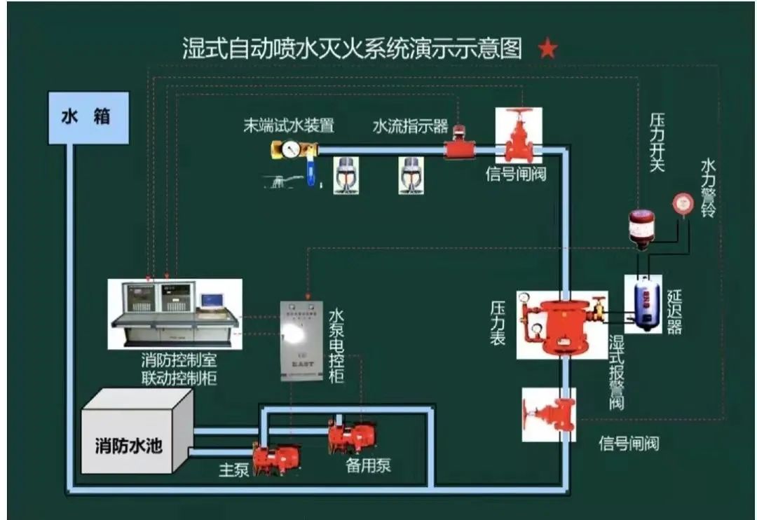 高層消防給水管道如何布置？