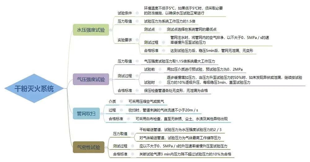 三大滅火系統(tǒng)試壓流程！