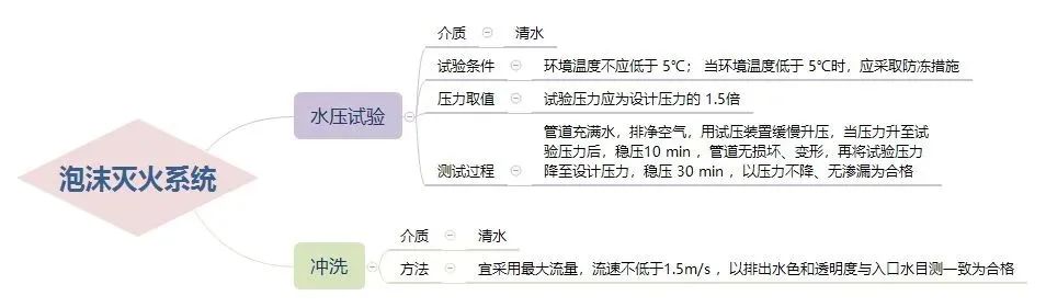 三大滅火系統(tǒng)試壓流程！