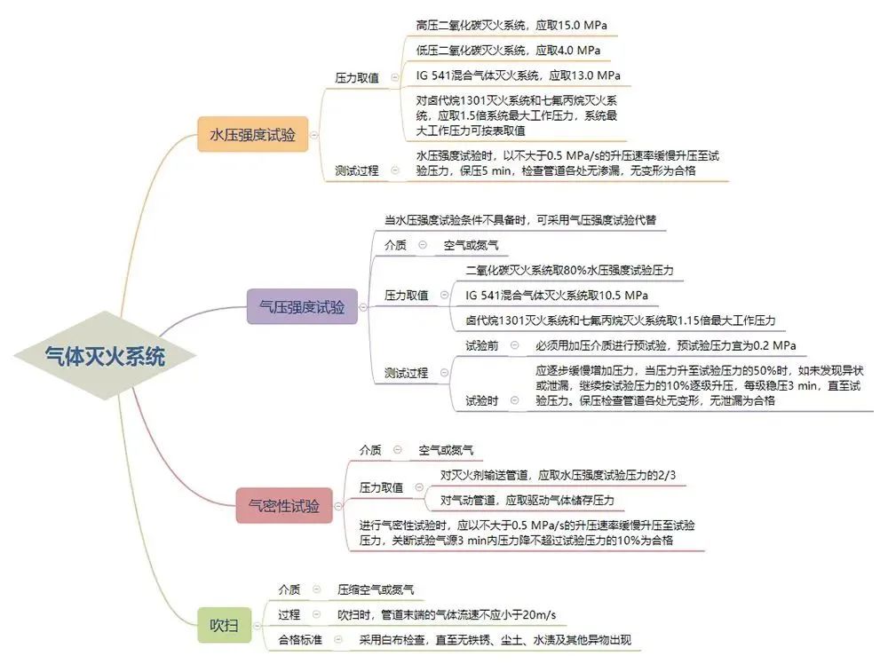 三大滅火系統(tǒng)試壓流程！