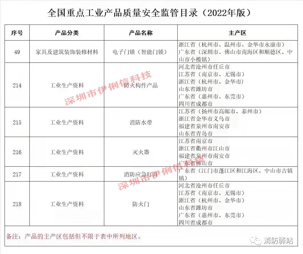 防火門、滅火器等消防產(chǎn)品作為國家重點監(jiān)管類別列入監(jiān)管目錄