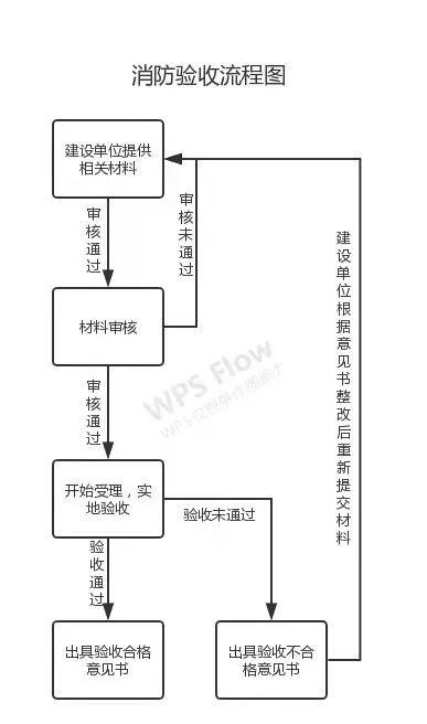 消防設計審查、驗收、備案流程