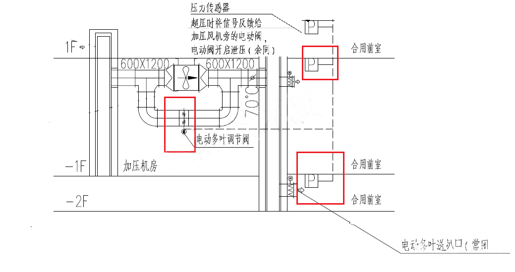 加壓送風(fēng)余壓監(jiān)控系統(tǒng)設(shè)計實例