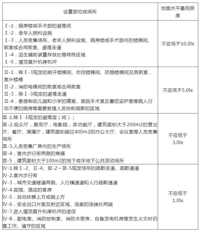 知識分享：疏散照明地面水平最低照度&備用電源連續(xù)工作時(shí)間！