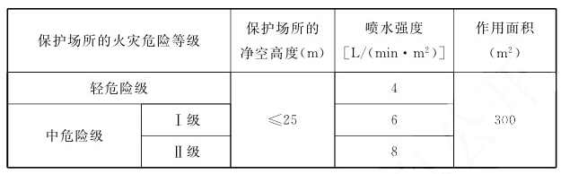 知識分享：自動跟蹤定位射流滅火系統(tǒng)設(shè)計考點總結(jié)！
